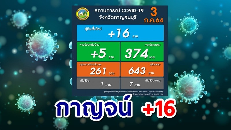 สลด! โควิดคร่าชีวิตหญิงวัย 65 ปีชาวกาญจน์อีก 1 ราย ติดเชื้อเพิ่ม 16