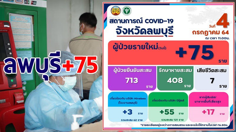 ลพบุรี พบผู้ติดเชื้อโควิด-19 เพิ่ม 75 ราย รวมสะสม 713 ราย