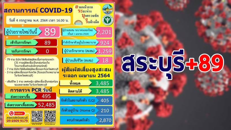 สระบุรี พบผู้ติดเชื้อโควิด-19 รายใหม่ 89 ราย รวมสะสม 2,201 ราย