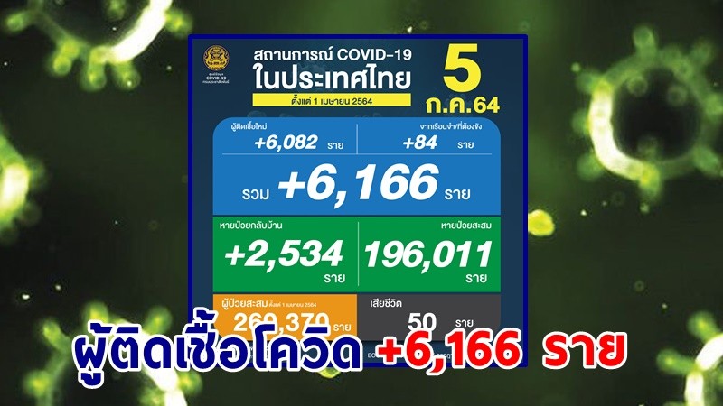 ด่วน ! วันนี้พบ "ผู้ติดเชื้อโควิด" เพิ่มอีก 6,166 ราย เสียชีวิต 50 ราย