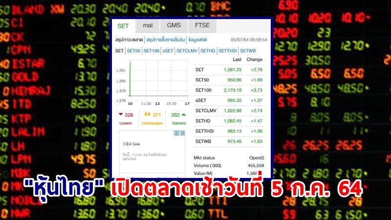 "หุ้นไทย" เปิดตลาดเช้าวันที่ 5 ก.ค. 64 อยู่ที่ระดับ 1,581.25 จุด เปลี่ยนแปลง 2.76 จุด