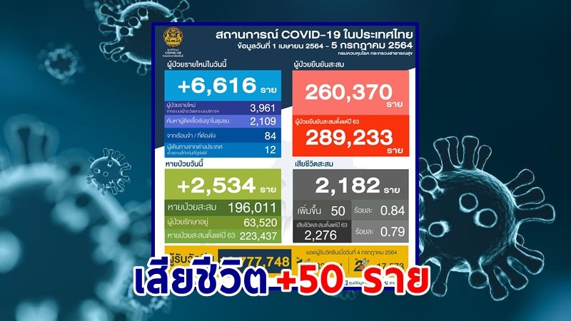 "ศบค." แถลงพบผู้ป่วยติดเชื้อโควิด-19 ประจำวันที่ 5 ก.ค. 64 เพิ่มขึ้น 6,166 ราย เสียชีวิตเพิ่ม 50 ราย