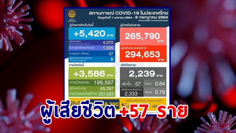 "ศบค." แถลงพบผู้ป่วยติดเชื้อโควิด-19 ประจำวันที่ 6 ก.ค. 64 เพิ่มขึ้น 5,420 ราย เสียชีวิตเพิ่ม 57 ราย