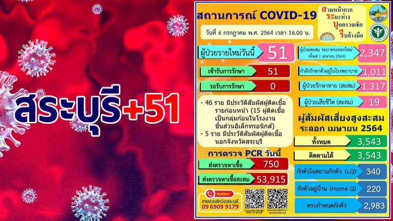 สระบุรี พบผู้ติดเชื้อโควิด-19 รายใหม่ 51 ราย รวมสะสม 2,347 ราย