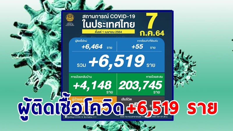 ด่วน ! วันนี้พบ "ผู้ติดเชื้อโควิด" เพิ่มอีก 6,519 ราย เสียชีวิต 54 ราย