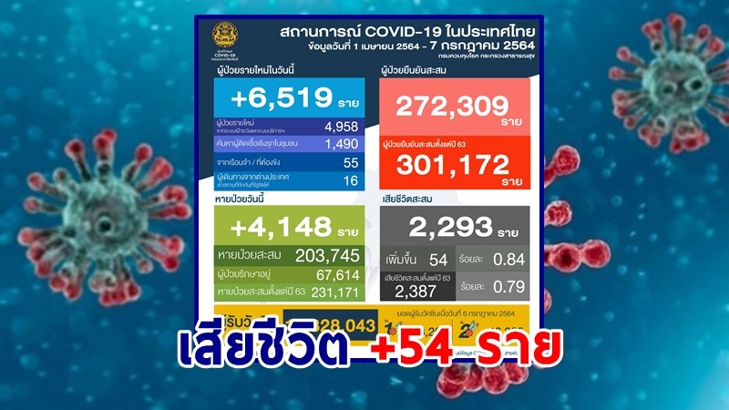 "ศบค." แถลงพบผู้ป่วยติดเชื้อโควิด-19 ประจำวันที่ 7 ก.ค. 64 เพิ่มขึ้น 6,519 ราย เสียชีวิตเพิ่ม 54 ราย