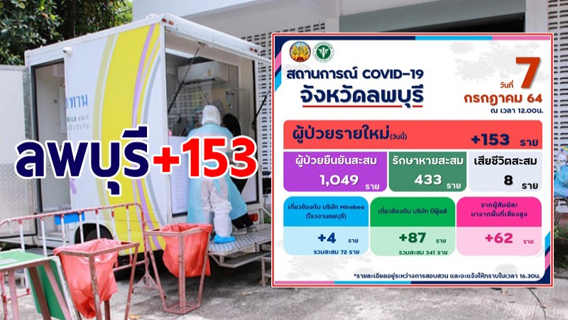 ลพบุรี ผู้ติดเชื้อโควิด-19 รายใหม่พุ่ง 153 ราย รวมสะสม 1,049 ราย