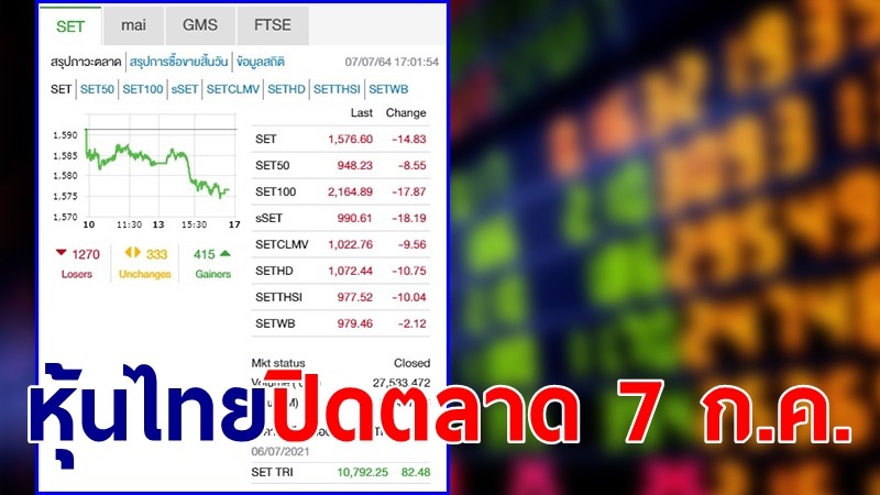 "หุ้นไทย" ปิดตลาดวันที่ 7 ก.ค. 64 อยู่ที่ระดับ 1,576.60 จุด เปลี่ยนแปลง 14.83 จุด
