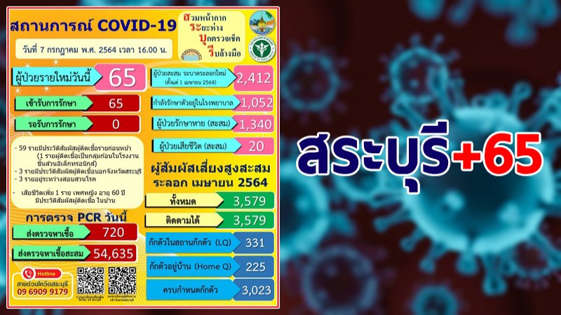 สระบุรี พบผู้ติดเชื้อโควิด-19 รายใหม่ 65 ราย รวมสะสม 2,412 ราย