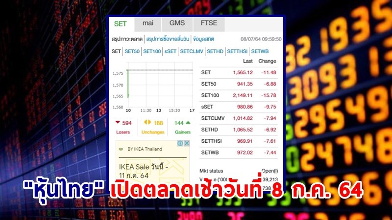 "หุ้นไทย" เปิดตลาดเช้าวันที่ 8 ก.ค. 64 อยู่ที่ระดับ 1,565.12 จุด เปลี่ยนแปลง 11.48 จุด
