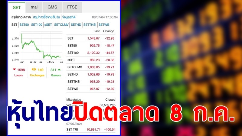"หุ้นไทย" ปิดตลาดวันที่ 8 ก.ค. 64 อยู่ที่ระดับ 1,543.67 จุด เปลี่ยนแปลง 32.93 จุด