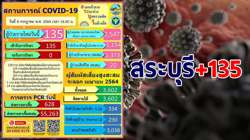 สระบุรี พบผู้ติดเชื้อโควิด-19 รายใหม่ 135 ราย รวมสะสม 2,547 ราย