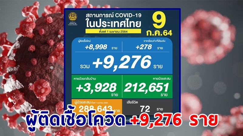 ด่วน ! วันนี้พบ "ผู้ติดเชื้อโควิด" เพิ่มอีก 9,276 ราย เสียชีวิต 72 ราย