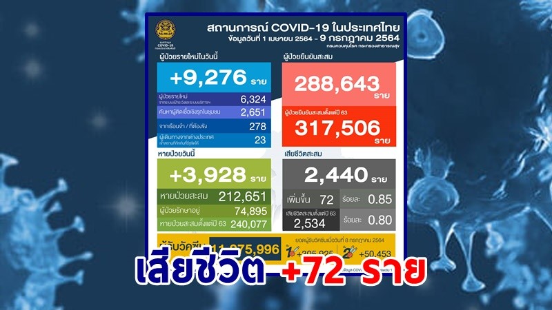 "ศบค." แถลงพบผู้ป่วยติดเชื้อโควิด-19 ประจำวันที่ 9 ก.ค. 64 เพิ่มขึ้น  9,276 ราย เสียชีวิตเพิ่ม 72 ราย