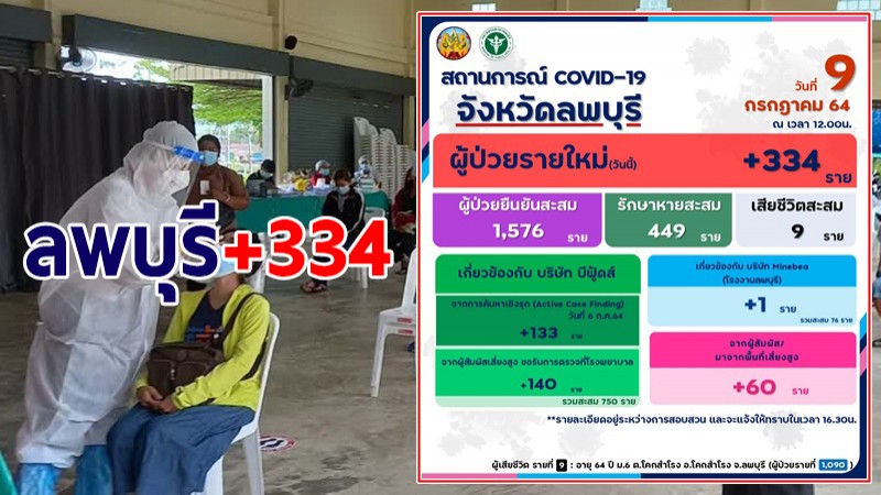 ลพบุรี ผู้ติดเชื้อโควิด-19 รายใหม่เพิ่ม 334 ราย รวมสะสม 1,576 ราย