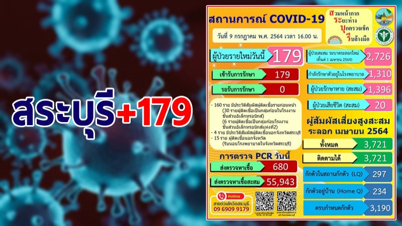 สระบุรี พบผู้ติดเชื้อโควิด-19 รายใหม่ 179 ราย รวมสะสม 2,726 ราย