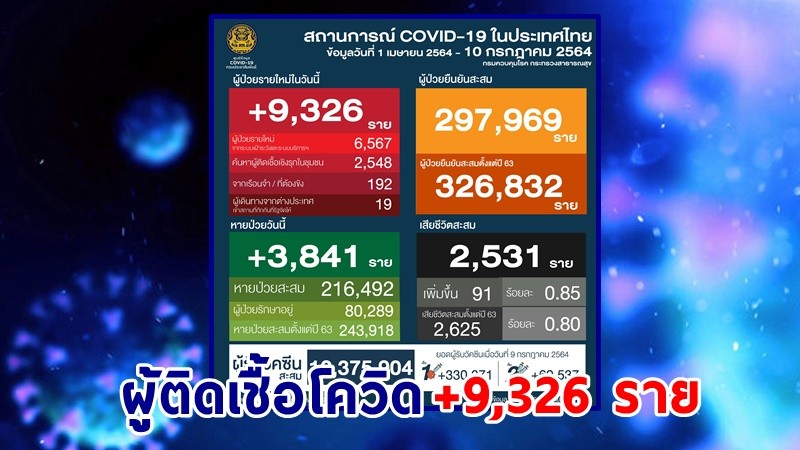 "ศบค." แถลงพบผู้ป่วยติดเชื้อโควิด-19 ประจำวันที่ 10 ก.ค. 64 เพิ่มขึ้น  9,326 ราย เสียชีวิตเพิ่ม 91 ราย