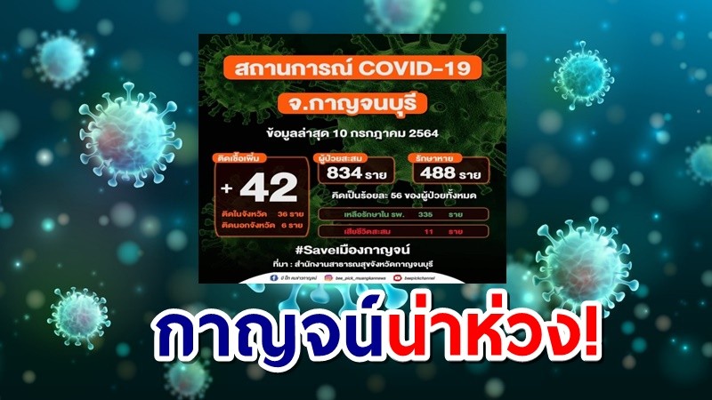 กาญจน์ติดโควิดรวดเดียว 42 รายพุ่งทะลุ 800 ราย เสียชีวิตสะสม 11