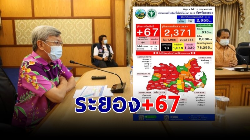 ระยอง พบผู้ติดเชื้อโควิด-19 รายใหม่เพิ่ม 67 ราย ผู้ติดเชื้อสะสม 2,371 ราย