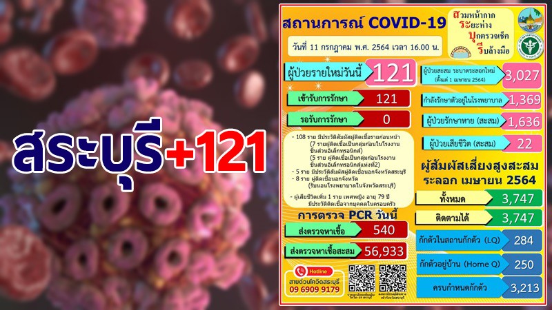 สระบุรี พบผู้ติดเชื้อโควิด-19 รายใหม่เพิ่ม 121 ราย รวมสะสม 3,027 ราย