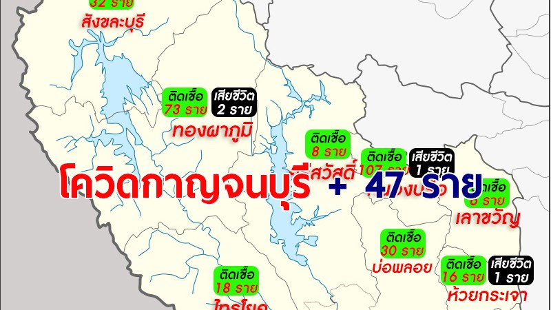 สถานการณ์โควิด จ.กาญจน์ วันนี้ติดเชื้อเพิ่มอีก 47 ราย