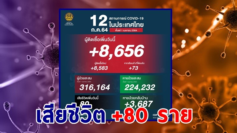 ด่วน ! วันนี้พบ "ผู้ติดเชื้อโควิด" เพิ่มอีก 8,656 ราย เสียชีวิต 80 ราย