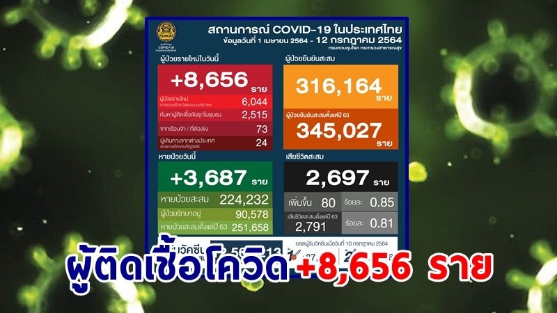 "ศบค." แถลงพบผู้ป่วยติดเชื้อโควิด-19 ประจำวันที่ 12 ก.ค. 64 เพิ่มขึ้น  8,656 ราย เสียชีวิตเพิ่ม 80 ราย