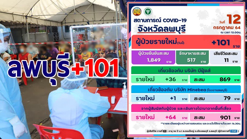 ลพบุรี ผู้ติดเชื้อโควิด-19 รายใหม่เพิ่ม 101 ราย รวมสะสม 1,849 ราย