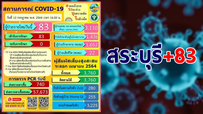 สระบุรี พบผู้ติดเชื้อโควิด-19 รายใหม่เพิ่ม 83 ราย รวมสะสม 3,110 ราย