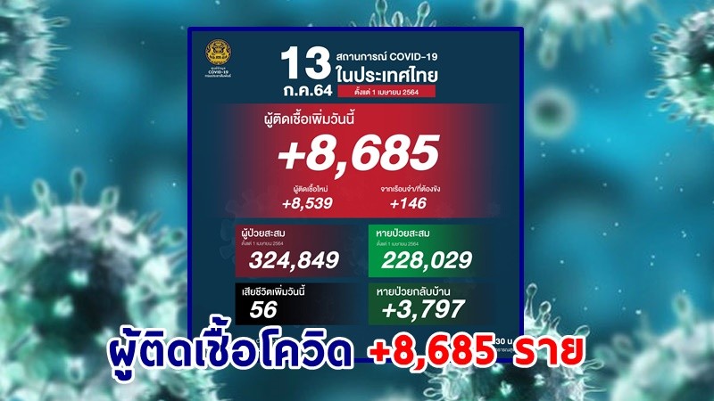 ด่วน ! วันนี้พบ "ผู้ติดเชื้อโควิด" เพิ่มอีก 8,685 ราย เสียชีวิต 56 ราย