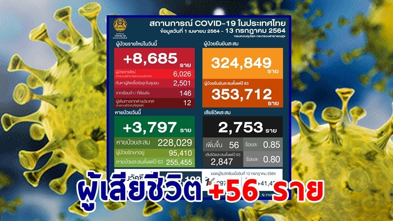 "ศบค." แถลงพบผู้ป่วยติดเชื้อโควิด-19 ประจำวันที่ 13 ก.ค. 64 เพิ่มขึ้น  8,685 ราย เสียชีวิตเพิ่ม 56 ราย