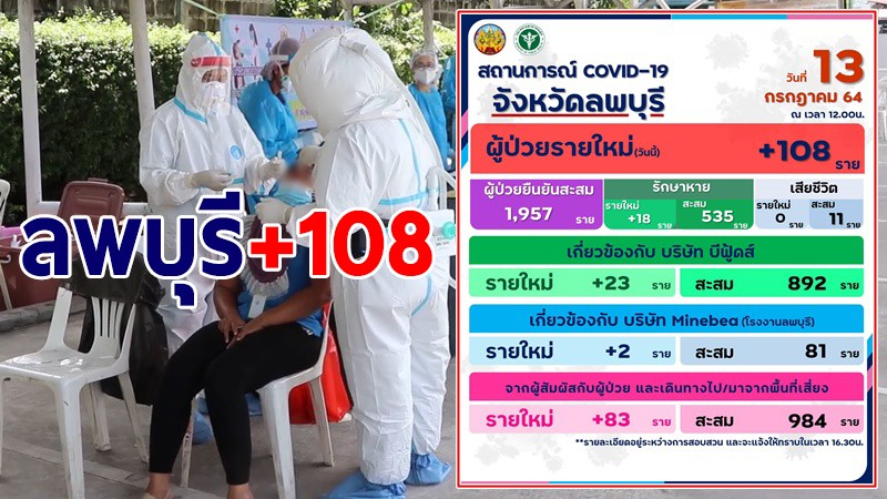 ลพบุรี ผู้ติดเชื้อโควิด-19 รายใหม่เพิ่ม 108 ราย รวมสะสม 1,957 ราย