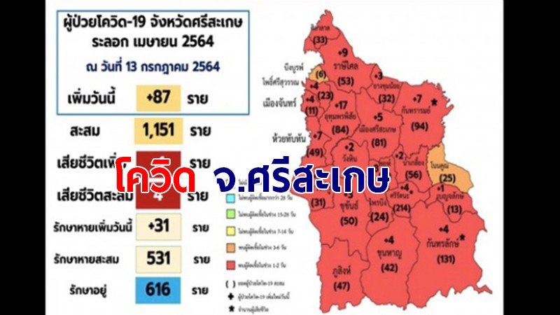 ศรีสะเกษ ติดเชื้อโควิด-19 ยอดรวมสะสม 1,151 ราย เสียชีวิตแล้ว 4 ราย