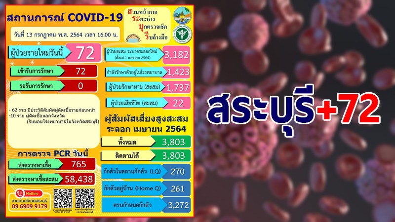 สระบุรี พบผู้ติดเชื้อโควิด-19 รายใหม่เพิ่ม 72 ราย รวมสะสม 3,182 ราย