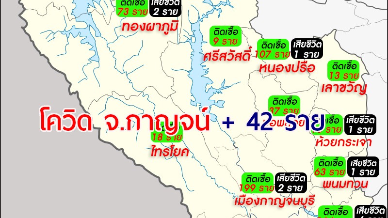 กาญจนบุรี ติดเชื้อโควิด-19 วันนี้รายใหม่ 42 ราย