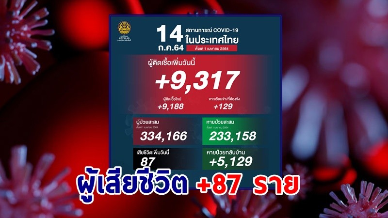 ด่วน ! วันนี้พบ "ผู้ติดเชื้อโควิด" เพิ่มอีก 9,317 ราย เสียชีวิต 87 ราย