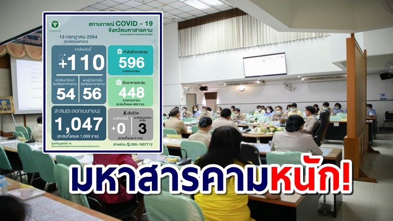 มหาสารคามเจอโควิดเพิ่ม 110 ราย สธ.จังหวัดรับสถานการณ์แรงขึ้น