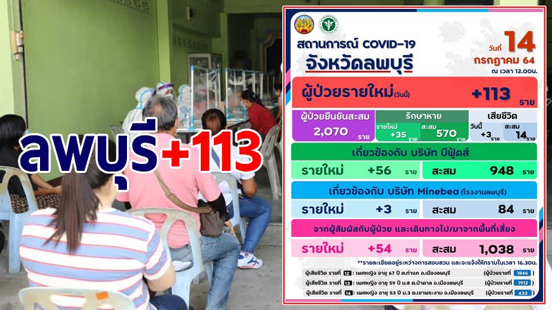 ลพบุรี ผู้ติดเชื้อโควิด-19 รายใหม่เพิ่ม 113 ราย รวมสะสม 2,070 ราย