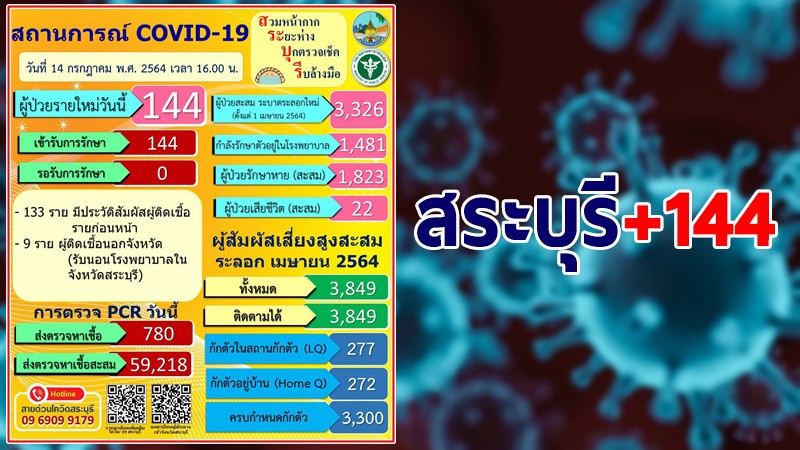 สระบุรี พบผู้ติดเชื้อโควิด-19 รายใหม่เพิ่ม 144 ราย รวมสะสม 3,326 ราย