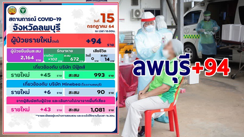 ลพบุรี ผู้ติดเชื้อโควิด-19 รายใหม่เพิ่ม 94 ราย รวมสะสม 2,164 ราย