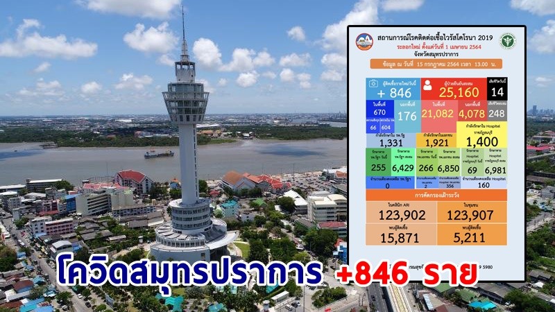 "สมุทรปราการ" พบผู้ติดเชื้อโควิด-19 เพิ่มอีก 846 ราย เสียชีวิต 14 ราย