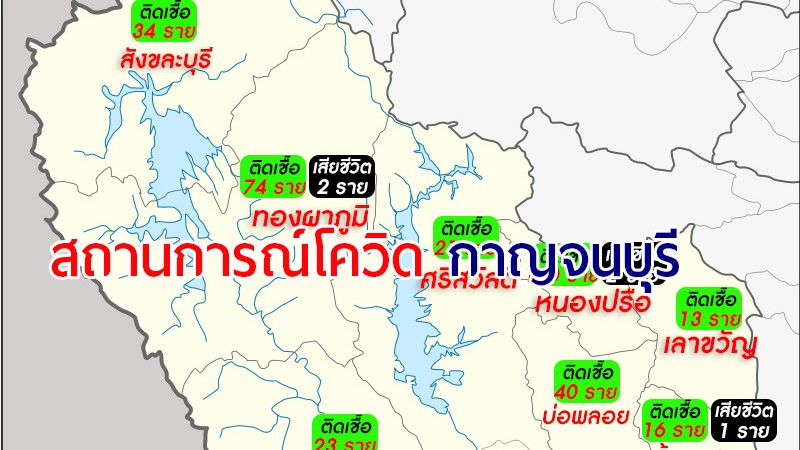 จ.กาญจน์ ติดเชื้อโควิด-19 วันเดียวทะลุ 110 ราย