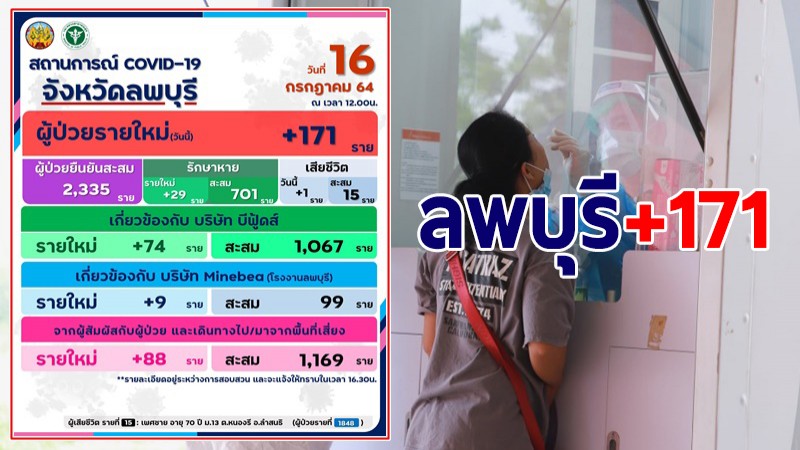 ลพบุรี ผู้ติดเชื้อโควิด-19 รายใหม่เพิ่ม 171 ราย รวมสะสม 2,335 ราย