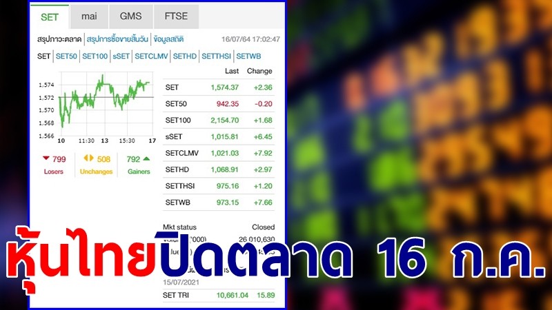 "หุ้นไทย" ปิดตลาดวันที่ 16 ก.ค. 64 อยู่ที่ระดับ 1,574.37 จุด เปลี่ยนแปลง 2.36 จุด