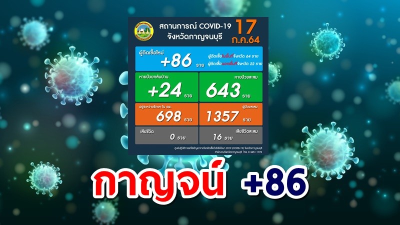 กาญจน์ติดโควิด-19 เพิ่ม 86 ราย สะสม 1,357 ราย