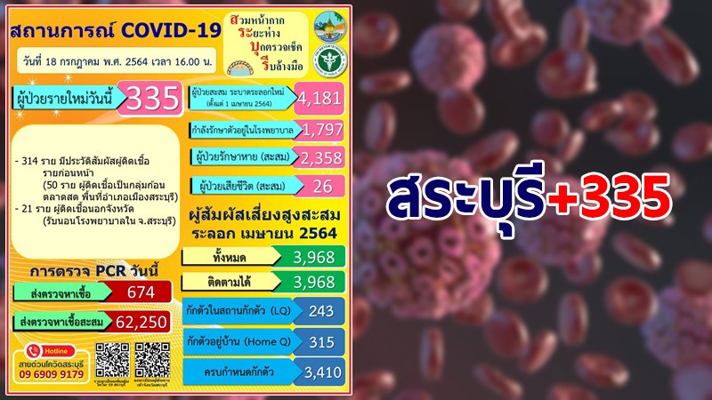 สระบุรี พบผู้ติดเชื้อโควิด-19 รายใหม่เพิ่ม 335 ราย รวมสะสม 4,181 ราย