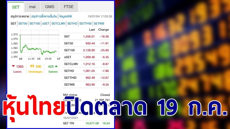 "หุ้นไทย" ปิดตลาดวันที่ 19 ก.ค. 64 อยู่ที่ระดับ 1,556.01 จุด เปลี่ยนแปลง 18.36 จุด