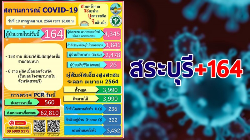 สระบุรี พบผู้ติดเชื้อโควิด-19 รายใหม่เพิ่ม 164 ราย รวมสะสม 4,345 ราย