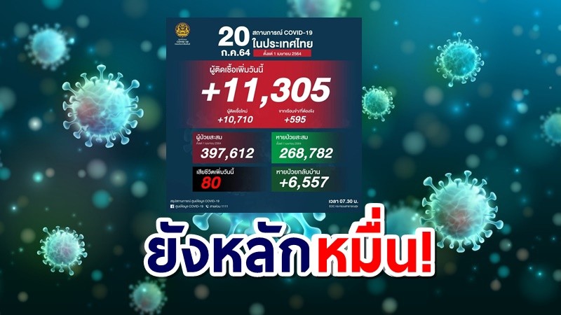 โควิดไทยวันนี้ 11,305 ราย ติดเชื้อในเรือนจำ 595 ยอดดับ 80 คน สะสมระลอกเมษาฯ 397,612 ราย