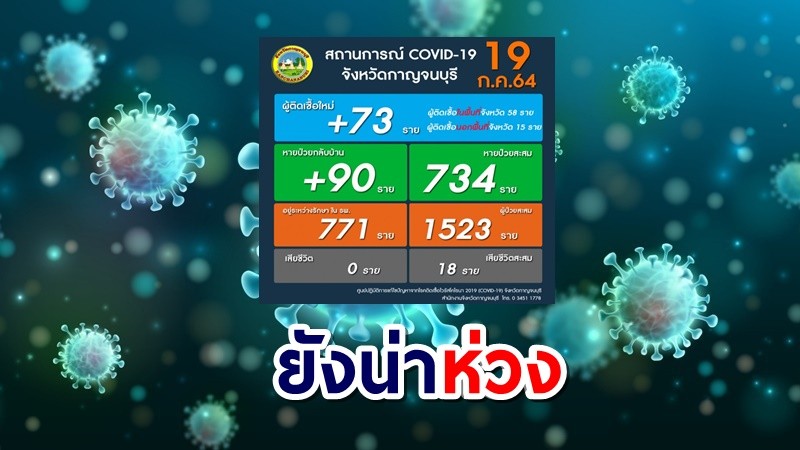 กาญจน์ยังไม่ลด เจอป่วยเพิ่ม 73 สะสม 734 ราย